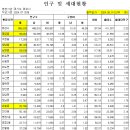 2024년 7월말 화성시 인구와 2024년 7월말 향남읍 인구 이미지