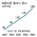 대건 식품(대상 웰라이프) 녹즙 | 녹즙판매 3년만에 3배 증가한 이유