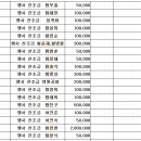 수도권종친회 금전 출납부 이미지