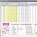 [로또분석프로그램] 로또554회예상번호 강력 20수 이미지