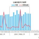 도산건수 1월에는 11년만에 800건 이상, 인력부족 도산 3.1배 증가 이미지