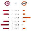 7월16일 키움히어로즈 14 vs 5 한화이글스 「패」(노시환 3점홈런) 이미지