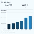 한국철도공사부산경남본부(영양사) | 한국철도공사(코레일) 2025년 하반기 신입사원 채용, 토목·전기통신 199명 대규모 모집