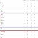 [FIFA피셜] 한국 슛팅 수 - 24개국 중 20위 이미지