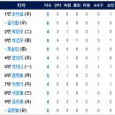 5월31일 NC vs 한화이글스 10:5「패」(노수광선수 1점홈런) 이미지