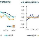 서울 아파트 매매가 2주째 하락 .. 전셋값은 62주째 상승 이미지