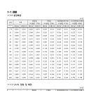 [ 2025-08-04 ] 표준품셈 단위당 공량 환산표(기계)_일당 시공량을 단위당 공량으로 변환 이미지