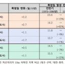 폭염 발생 빈도’에서 대프리카 넘은 구미…구미는 성장·대구는 침체 이미지