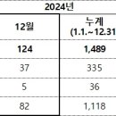 애보트메디칼코리아(유) | 2024년 12월 의료제품 허가 124건, 신뢰와 안전을 담다