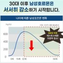 남성호르몬 적은 남자 암 사망 위험 높다 이미지
