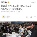 [속보] 강서 개표율 45%…진교훈 61.7% 김태우 34.3% 이미지