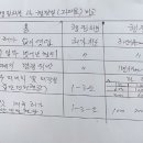 행정처분 행정벌 과태료 비교 이미지