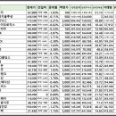 더원로지스틱스(사조동아원) | 코스피 종목...(종목은? 몇 종목?)