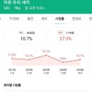 오늘자 당황스러운 태계일주(기안84) 시청률 언플기사.jpg 이미지