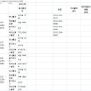 [고수님들문의]셀 병합된 Data 행열 변환 문의 이미지