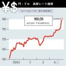 미-일 금리차에 엔 매물 쏟아진다. ..엔저는 일본 국력 저하가 근본 원인 이미지