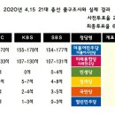 출구조사가 나왔네요. 이미지