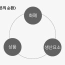 자본의순환 이미지