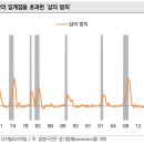 [미증시] 고용 부진에 커진 리세션 우려 하락 이미지