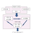 C 20150802 황민희 : 대학운영 프로그램, 기관 및 단체 운영 프로그램 (162~171p) 이미지