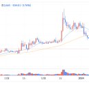 [수렴대] wld +5.73% 이미지