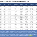 [합격메타몽] 🍀2026 초등임용 1차 전국 표본조사(통합 투표) 결과 발표🍀 이미지