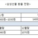 환(換)테크 열기 ′외화예금′, 연말 전까지 적기 이미지