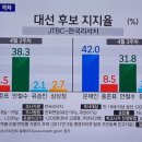 JTBC-한국리서치 여론조사 18-19일 이미지