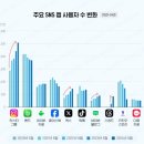 한국인이 가장 많이 사용하는 SNS 앱 순위 이미지