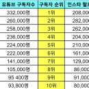 KBO 10개 구단 유튜브 구독자수, 인스타그램 팔로워수 순위 이미지