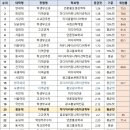 [최신 취업률 순위 + 교과 등급컷] '신문·미디어·광고학과' 고려대 85% 1.7등급 ~ 전북대 35% 3.1등급 이미지