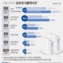 반포아크로리버파크 보유세 이미지