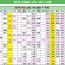 경주역 고속열차(KTX, SRT) 시간표 이미지