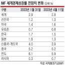 추락하는 성장률… ‘한국경제 - 세계경제’ 디커플링 심화 이미지