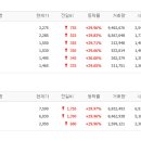 09월27일 상한가 종목 이유 (와이비엠넷, 고려산업, 아이앤씨, 서암기계공업, 한솔PNS) 이미지