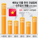 [세계 속에 한국건설의 魂을 심는다 2015 - ＜3＞베트남]① 올해 수주액 &#39;톱3&#39;…2020년까지 580억달러 외자유치해 인프라 등 투자 이미지