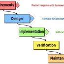 소프트웨어 개발 방법론 (애자일 / 스크럼 ) 이미지