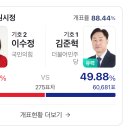 경기 수원시정 개표 현황 이미지