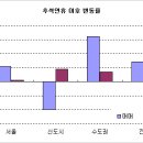 추석이후 아파트가격 변동률 이미지