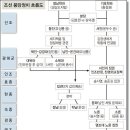 대붕당