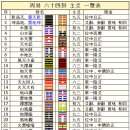 62괘 뇌산소과괘(雷山小過卦, ䷽ )4. 상전/세계인플레,화산재,노화방지,X-한반도위성사진,韓국방약화(저출산,개키우면 치매위험40%줄어 이미지