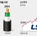 LS, 28조원 시장 정조준…英에 세계 최대 초고압케이블 공장 건설 이미지