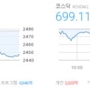 마감시황 2025/04/16 - 코스피 2,447.43 ▼29.98 (-1.21%), 코스닥 699.11 ▼12.81 (-1.80%)