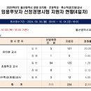 울산 대구 최종경쟁률 1.6 예상 이미지