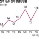 서울 청약률 100대 1…대전·부산·제주는 미달 이미지