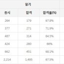 국제의료관광코디네이터 응시인원, 합격률 (2017년까지) 이미지