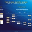 [올림픽] 도쿄 올림픽 야구 분석 (1) : 리그 진행방식 이미지