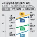 ﻿4대 금융 17兆 대박실적 전망 이미지