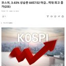 코스피, 3.43% 상승한 4457.52 마감…역대 최고 종가(2보) 이미지