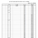 ★ 경찰간부 74기 대비 5순환 전범위 모의고사 범죄학 1회 성적 통계표 ★ 이미지